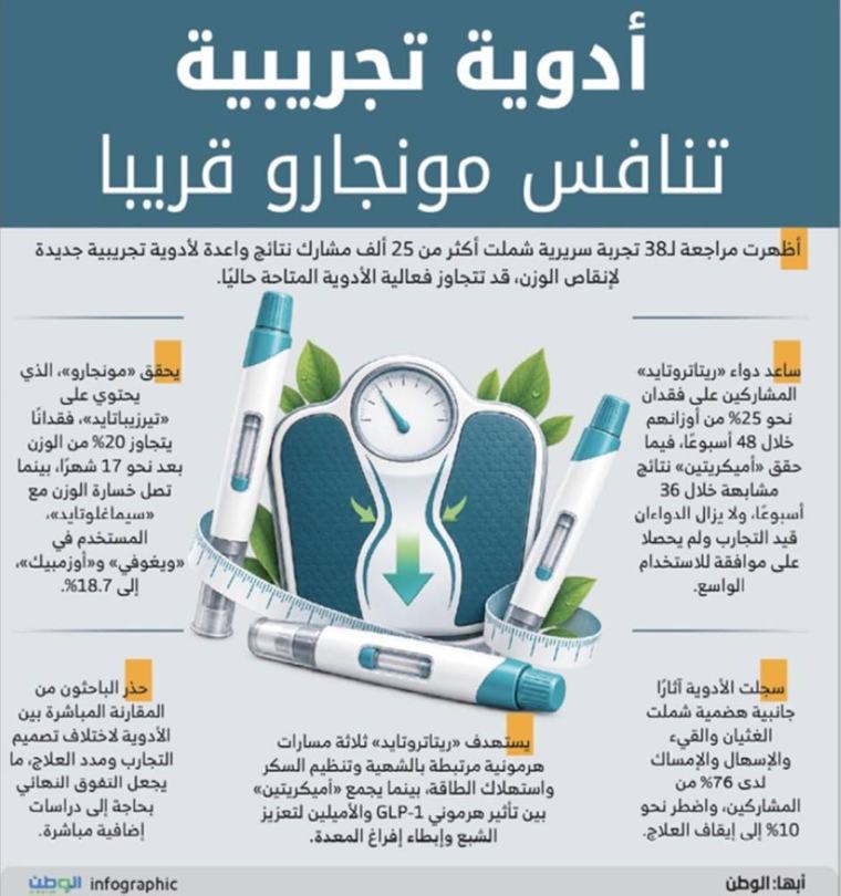 أدوية تجريبية تنافس مونجارو قريبا